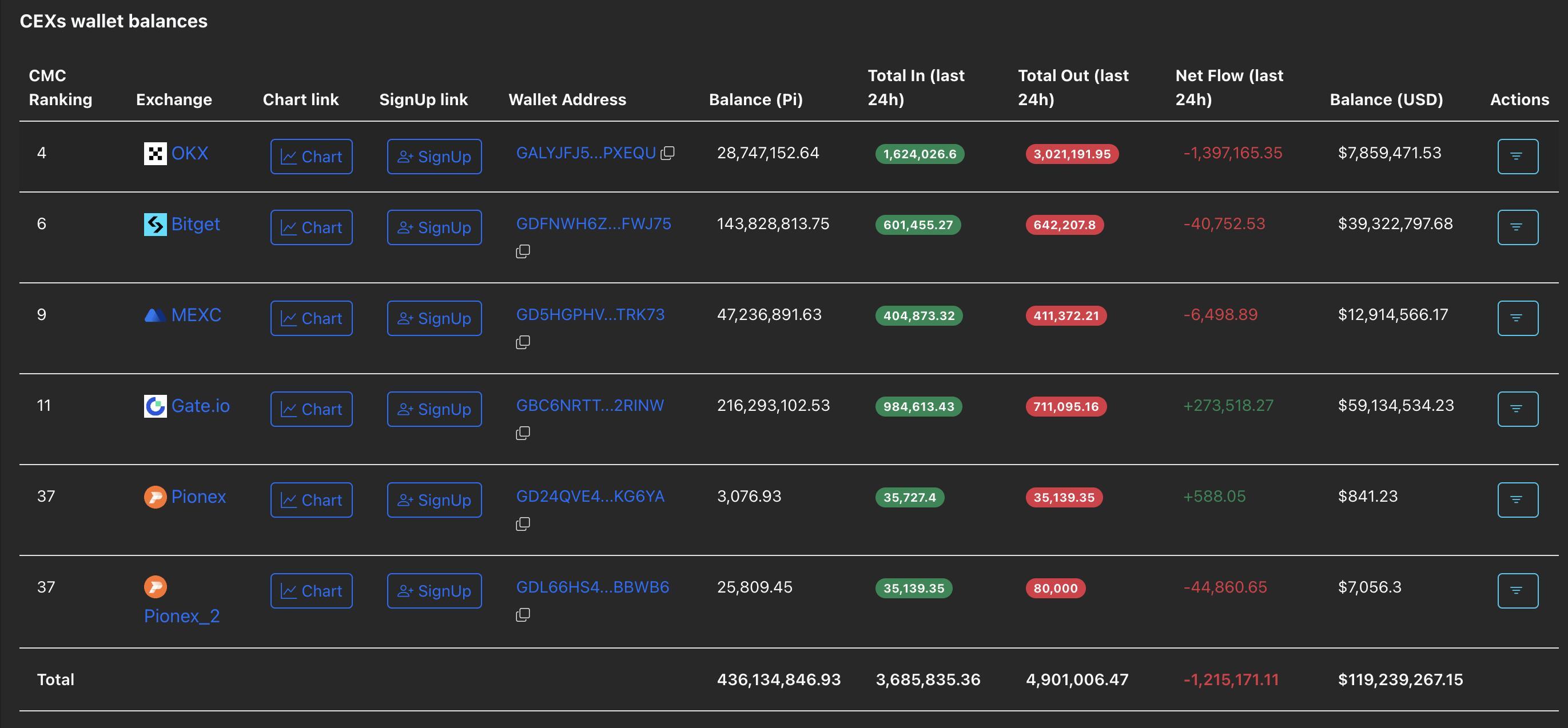 Chart showing CEX wallet balances for Pi Network. پیش بینی قیمت پی نتورک.