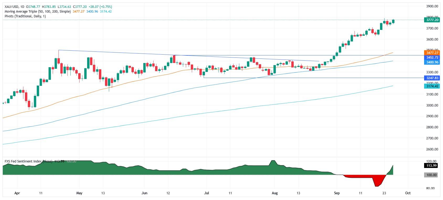 نمودار روزانه طلا و دلیل افزایش قیمت طلا