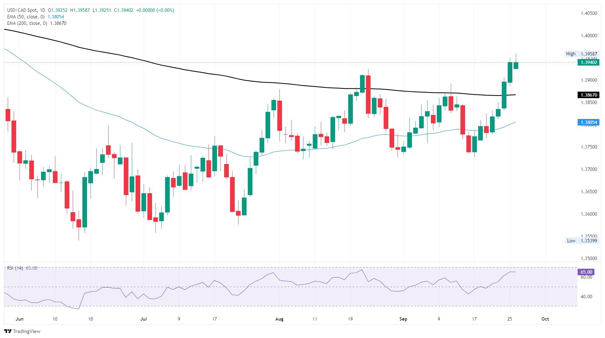 نمودار روزانه USD/CAD - پیش بینی دلار کانادا