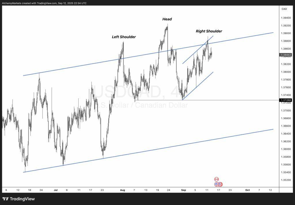 پیش بینی USD/CAD: نمودار تکنیکال الگوی سر و شانه ها در USD/CAD
