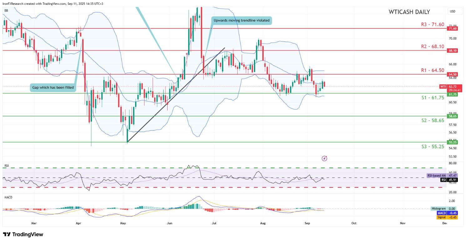 نمودار تحلیل تکنیکال چشم انداز بازار نفت