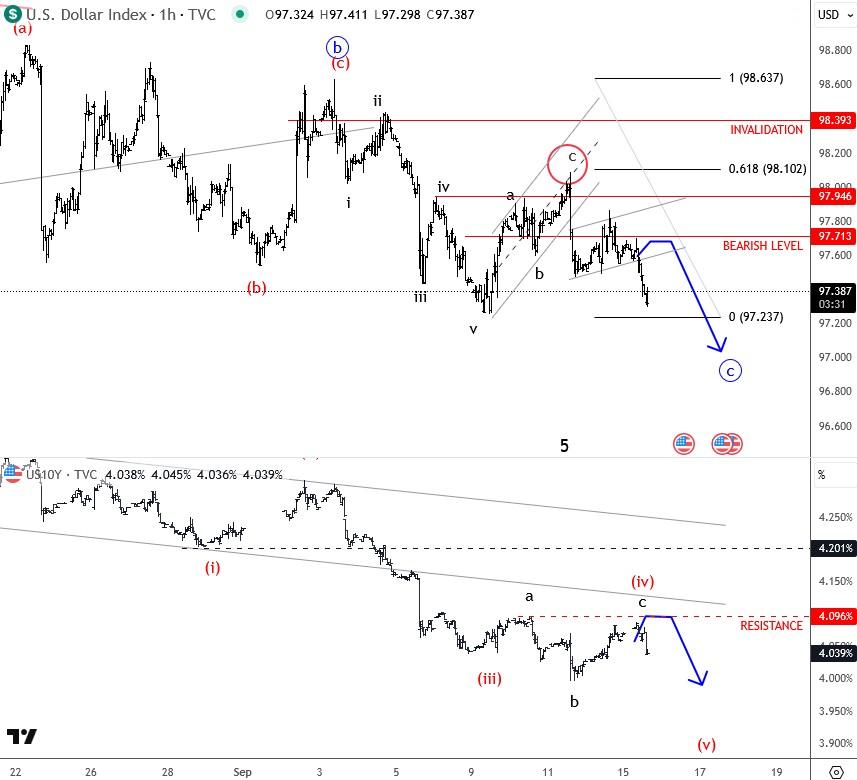 نمودار سقوط دلار