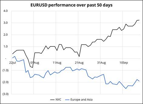 نمودار تغییر روند روزانه بازار