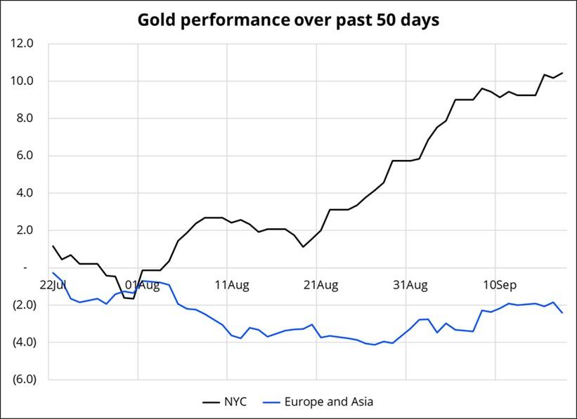 نمودار تغییر روند روزانه بازار