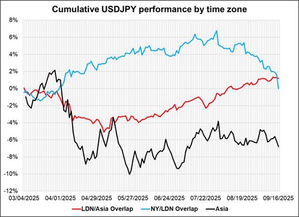 نمودار تغییر روند روزانه بازار