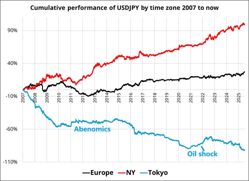 نمودار تغییر روند روزانه بازار