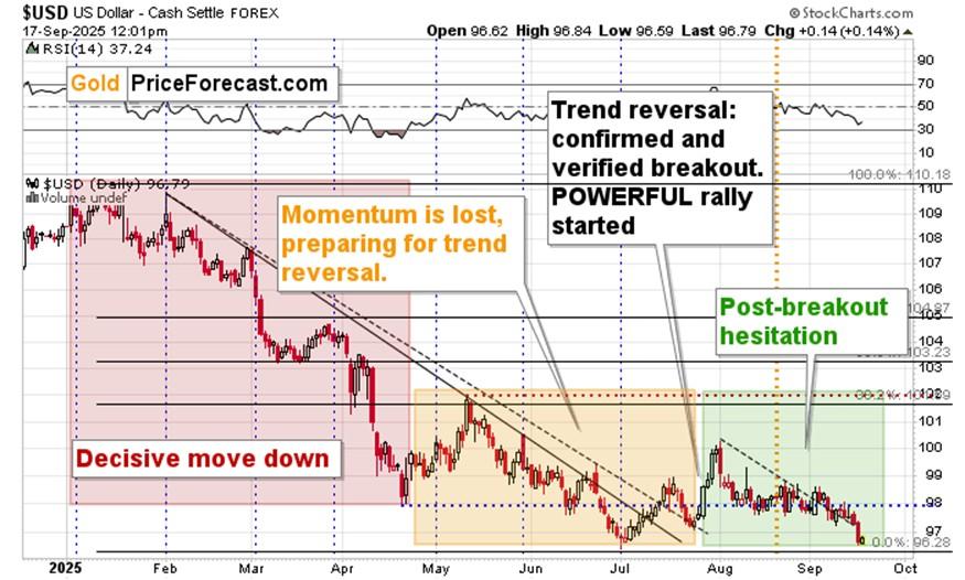 نمودار شاخص دلار آمریکا و سیگنال های دلار و طلا