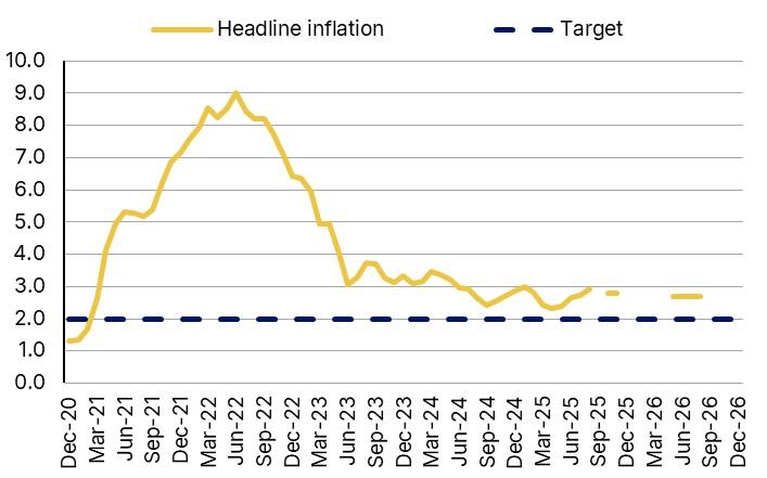 نمودار شاخص قیمت مصرف کننده آمریکا و پیش بینی های Scope Ratings درباره کنترل تورم فدرال رزرو