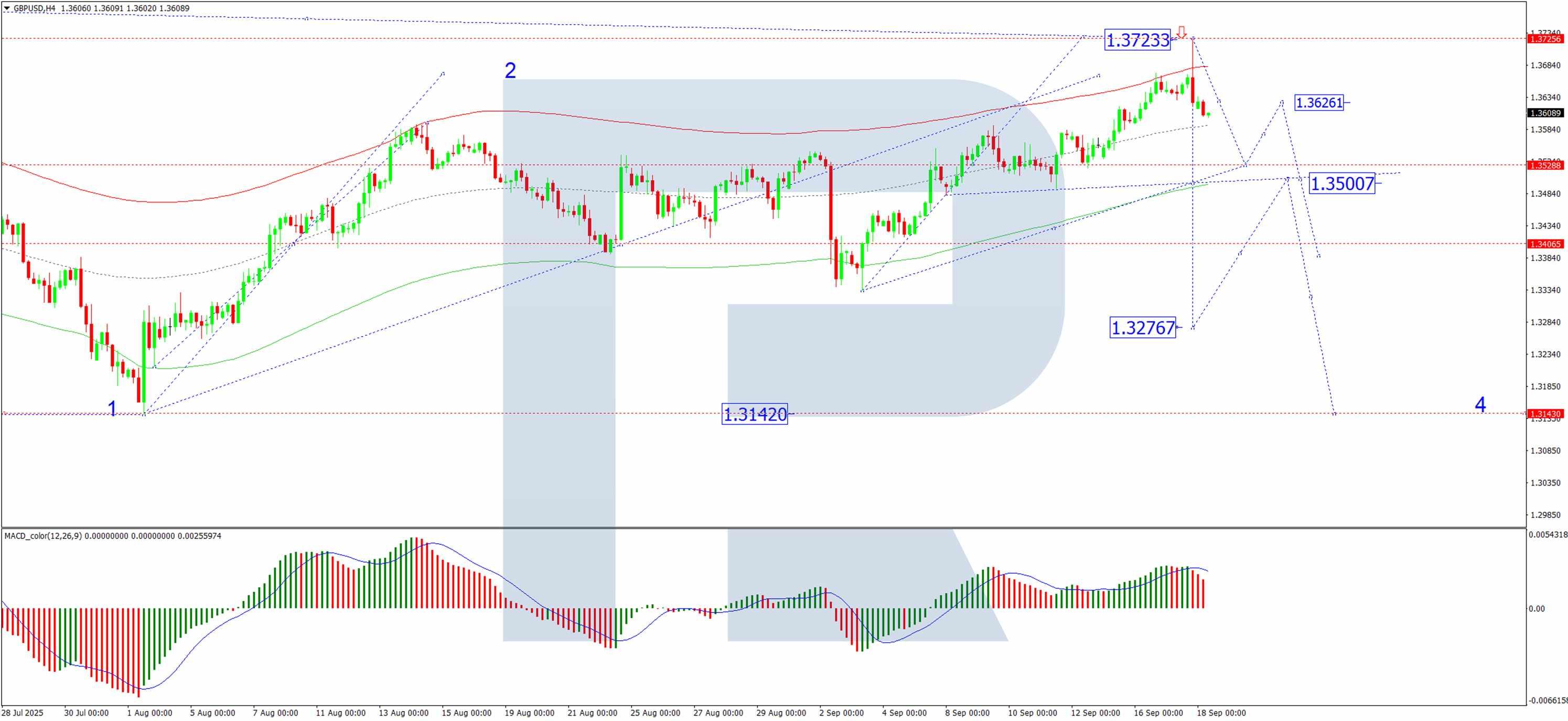 نمودار تحلیل پوند دلار H4