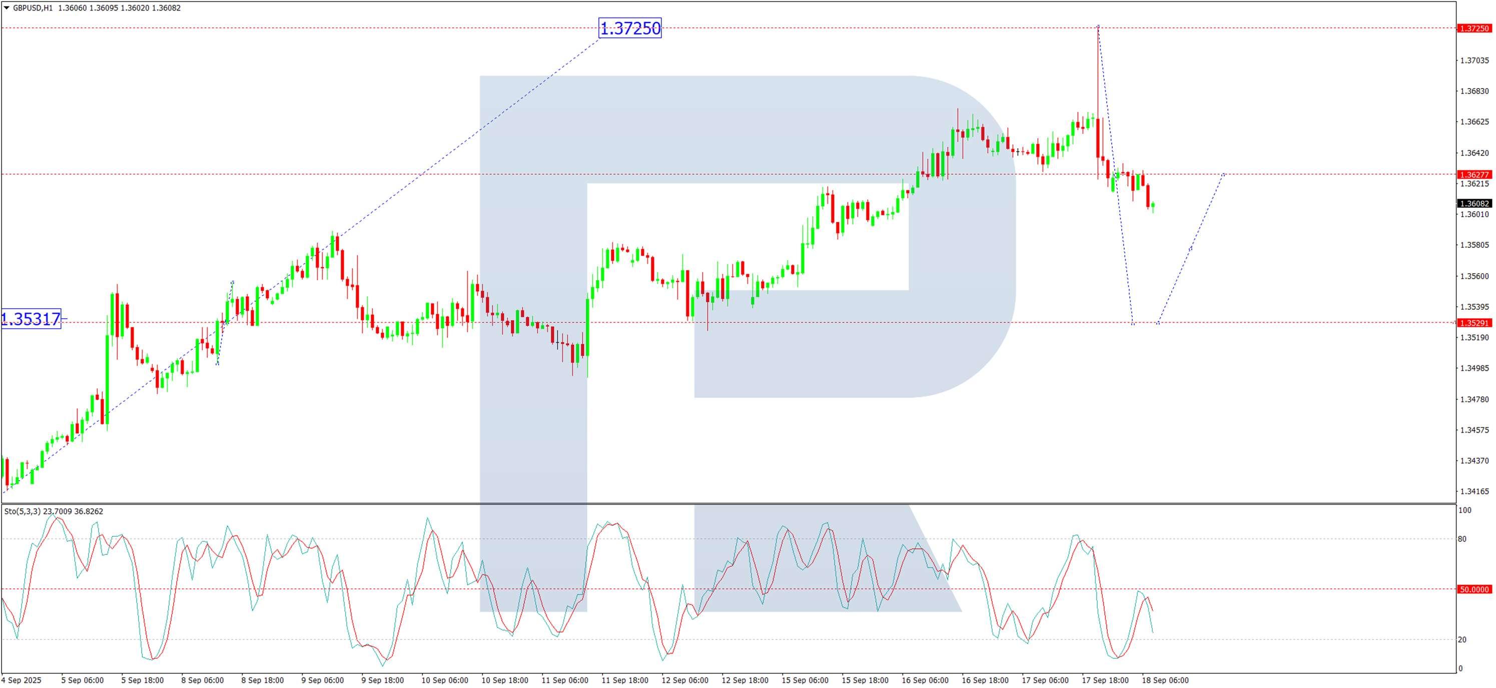 نمودار تحلیل پوند دلار H1