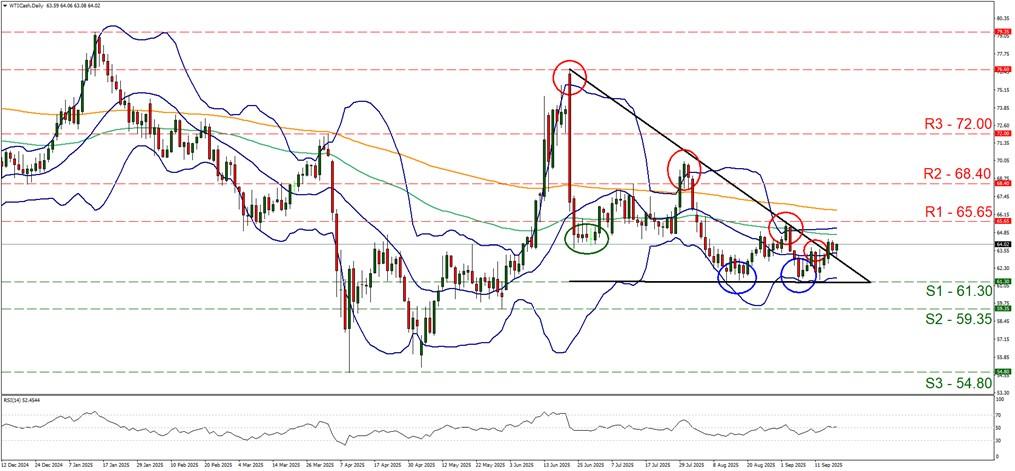 نمودار تحلیل قیمت نفت