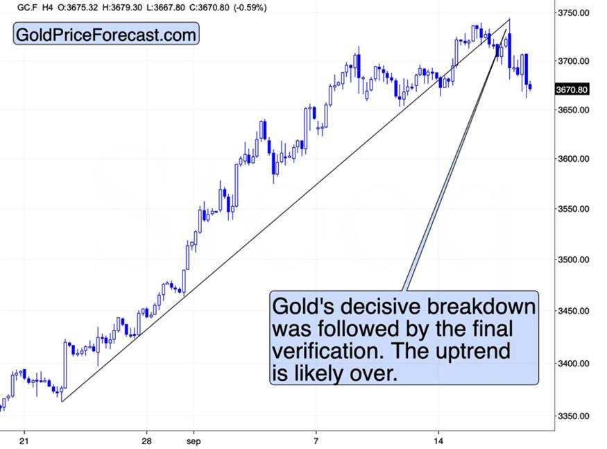 نمودار 4 ساعته طلا