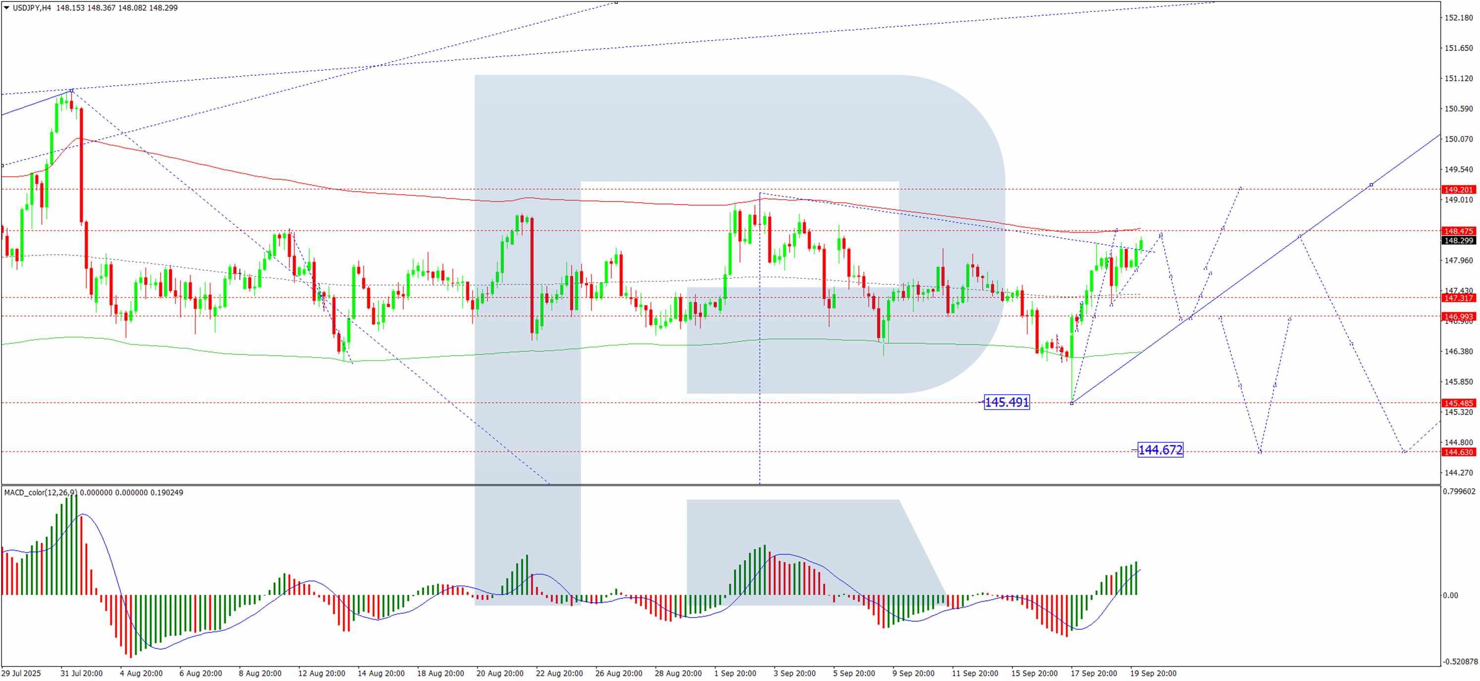 نمودار تحلیل تکنیکال دلار ین H4