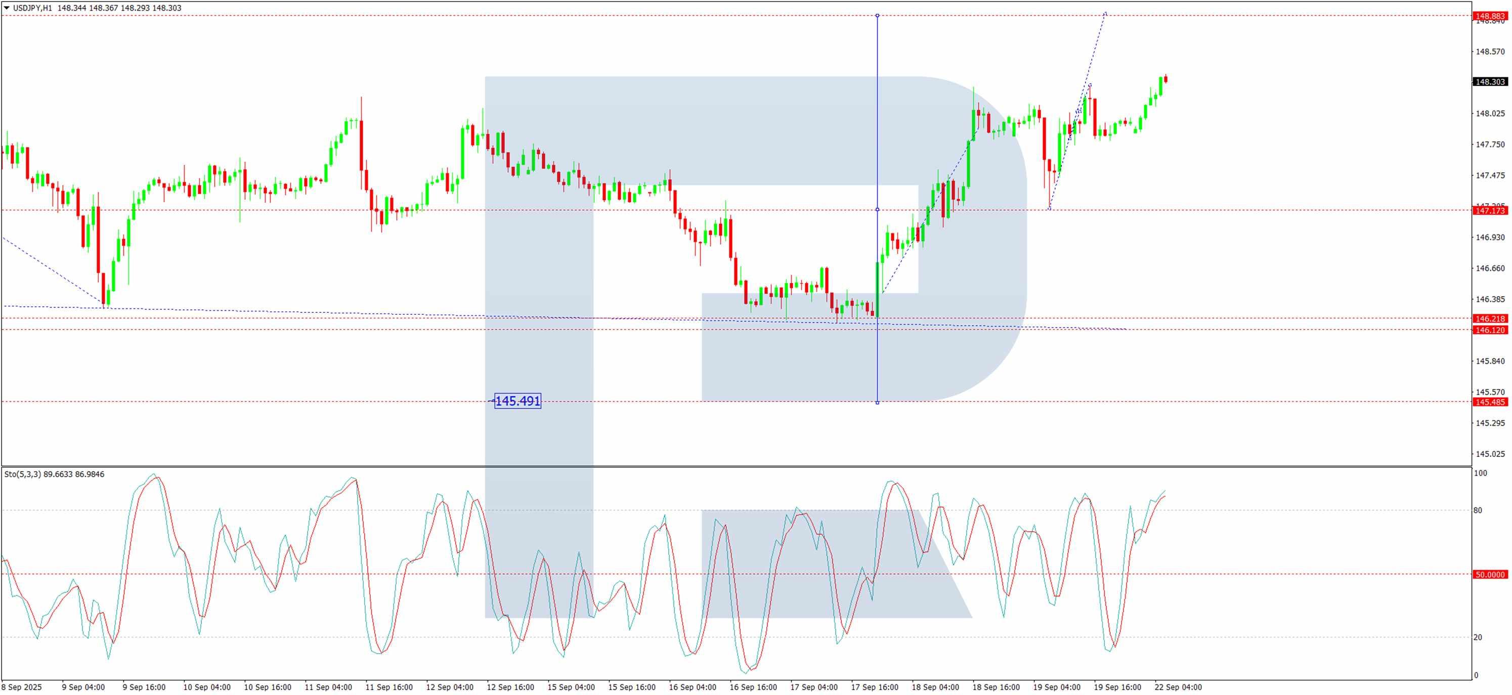 نمودار تحلیل تکنیکال دلار ین H1