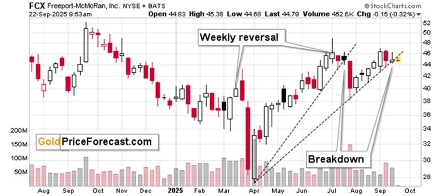 نمودار FCX و پیش بینی پایان رالی طلا و نقره