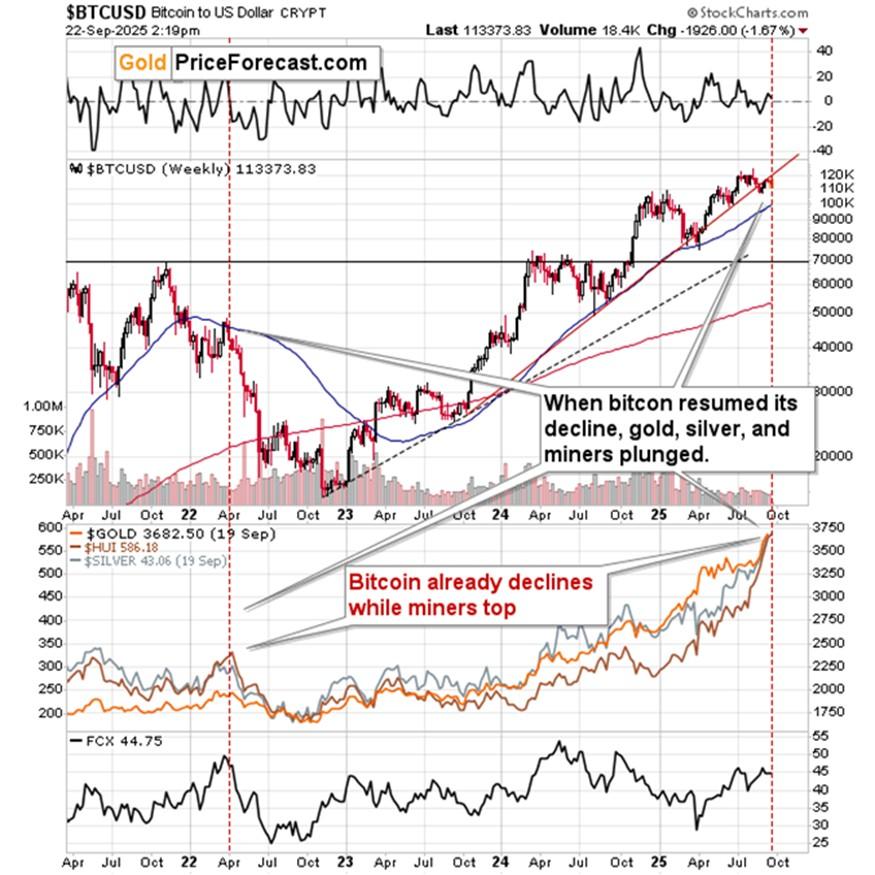 بیت کوین به عنوان 'طلای جدید' و ارتباط آن با پایان رالی طلا و نقره