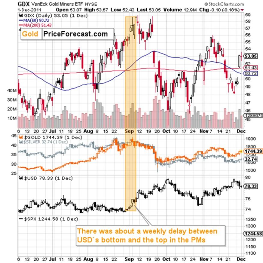 مقایسه طلا، سهام داران و شاخص دلار آمریکا در آستانه پایان رالی طلا و نقره