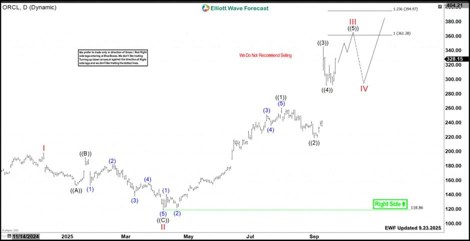 پیش بینی سهام اوراکل - نمودار روزانه ORCL