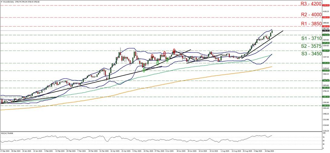 نمودار تحلیل تکنیکال طلا و نرخ بهره