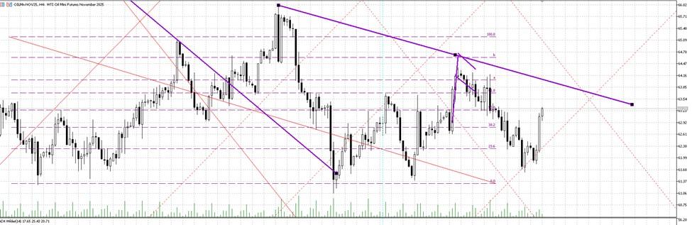 نمودار تحلیل تکنیکال برای افزایش قیمت نفت WTI