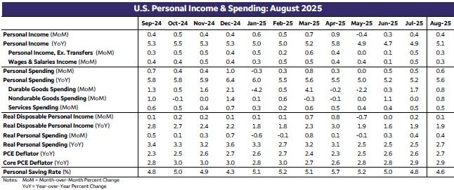 نمودار رشد هزینه های مصرفی