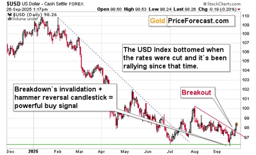 نمودار شاخص دلار و تاثیر آن بر آینده نقره