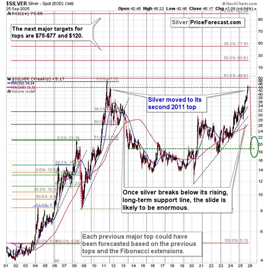 نمودار رالی نقره و آینده نقره