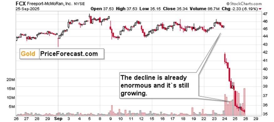 سقوط قیمت FCX در بازار