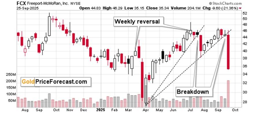 نمودار افت سهام FCX