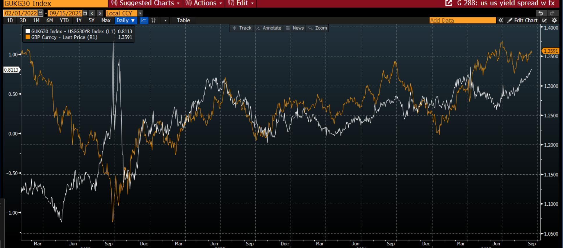 نمودار تفاوت بازدهی اوراق قرضه 30 ساله بریتانیا و آمریکا و جفت ارز GBP/USD. رکورد جدید طلا و سهام