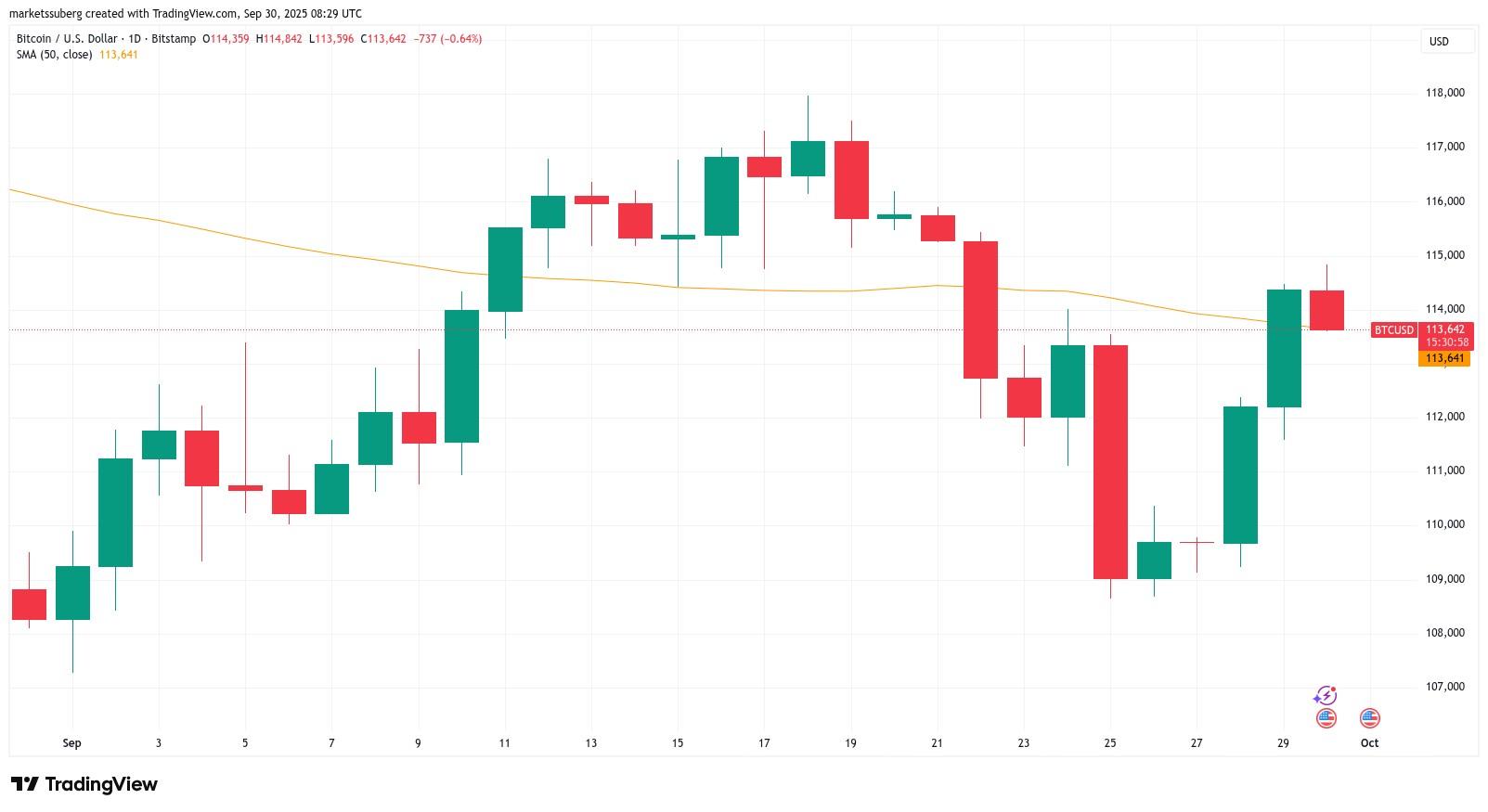 نمودار یک روزه BTC/USD با میانگین متحرک 50، نشان دهنده حمایت و مقاومت بیت کوین