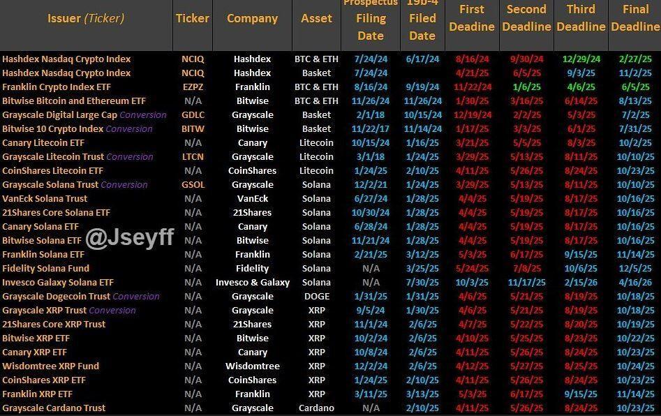 تصمیمات آتی SEC برای تایید ETF آلت کوین ها