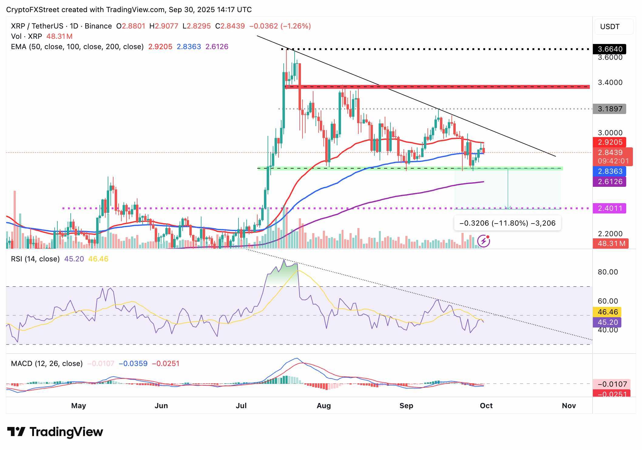 نمودار روزانه XRP/USDT و تحلیل فنی پیش بینی قیمت ریپل