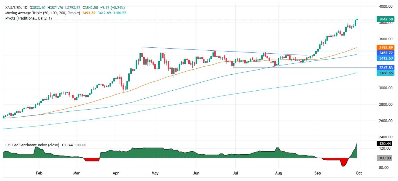 نمودار روزانه طلا - علت افزایش قیمت طلا