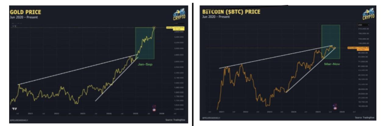 عملکرد قیمتی طلا در برابر بیت کوین و ادامه روند صعودی بیت کوین