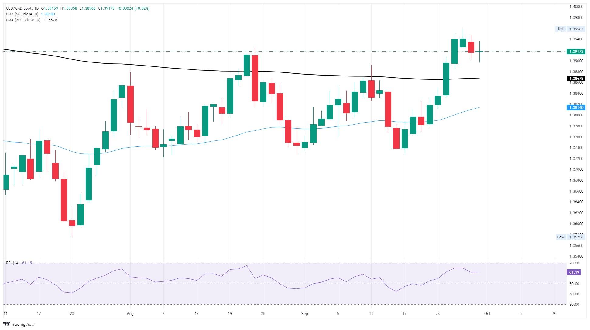 نمودار روزانه USD/CAD و رکود دلار کانادا