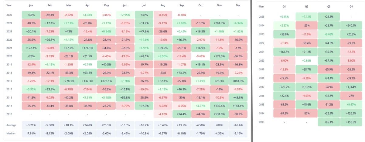 بازده ماهانه و فصلی XRP و پیش بینی قیمت ریپل