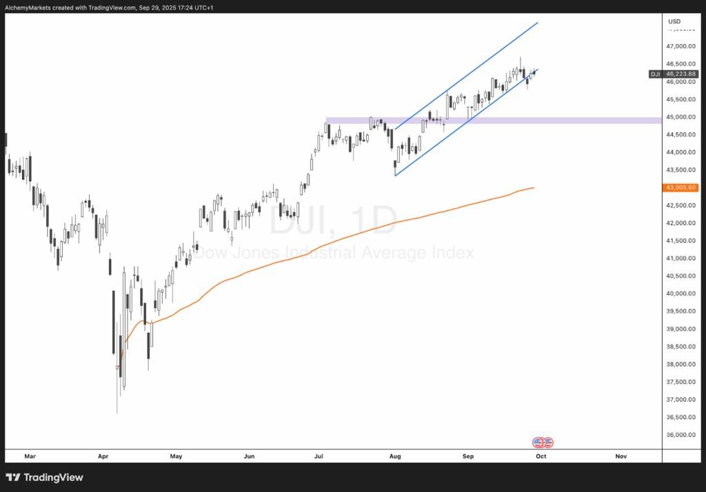 نمودار چشم انداز بورس جهانی 2025
