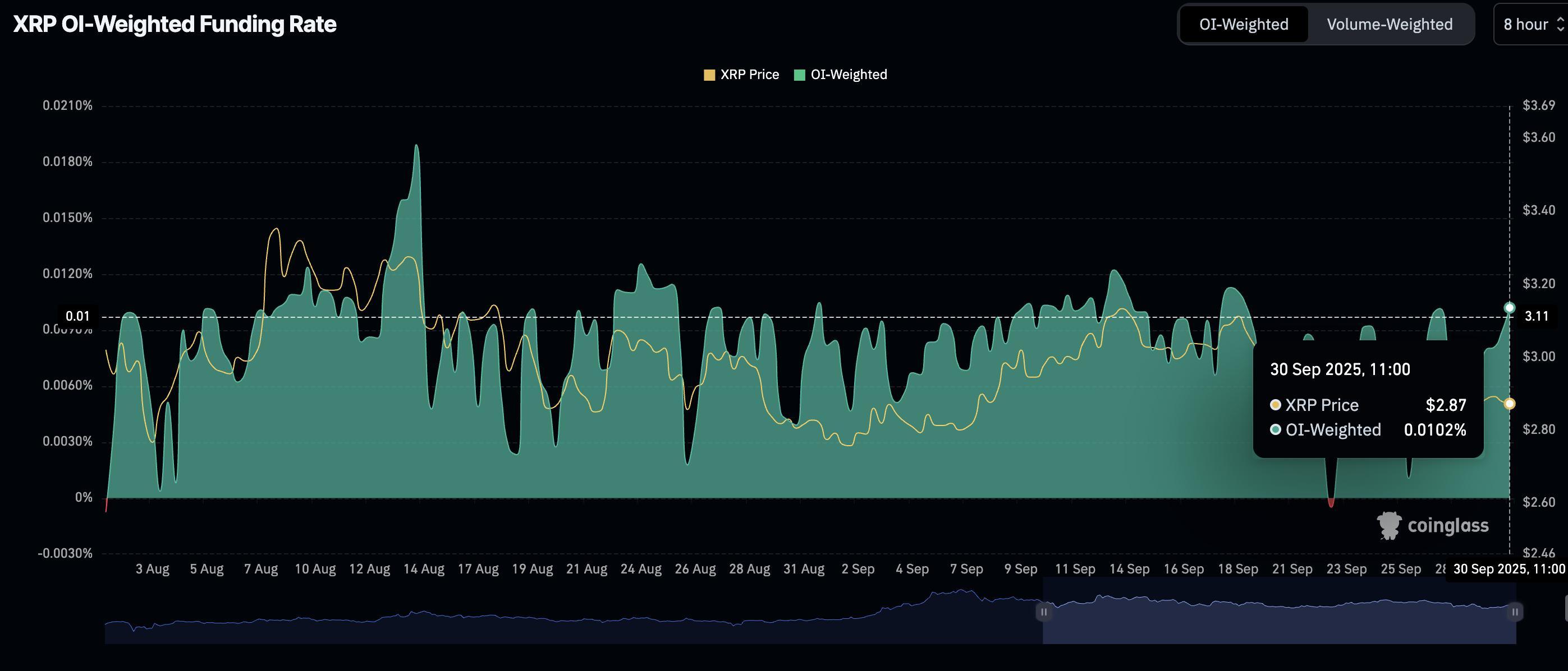 نمودار نرخ تامین مالی وزن دهی شده به بهره باز XRP برای پیش بینی قیمت ریپل