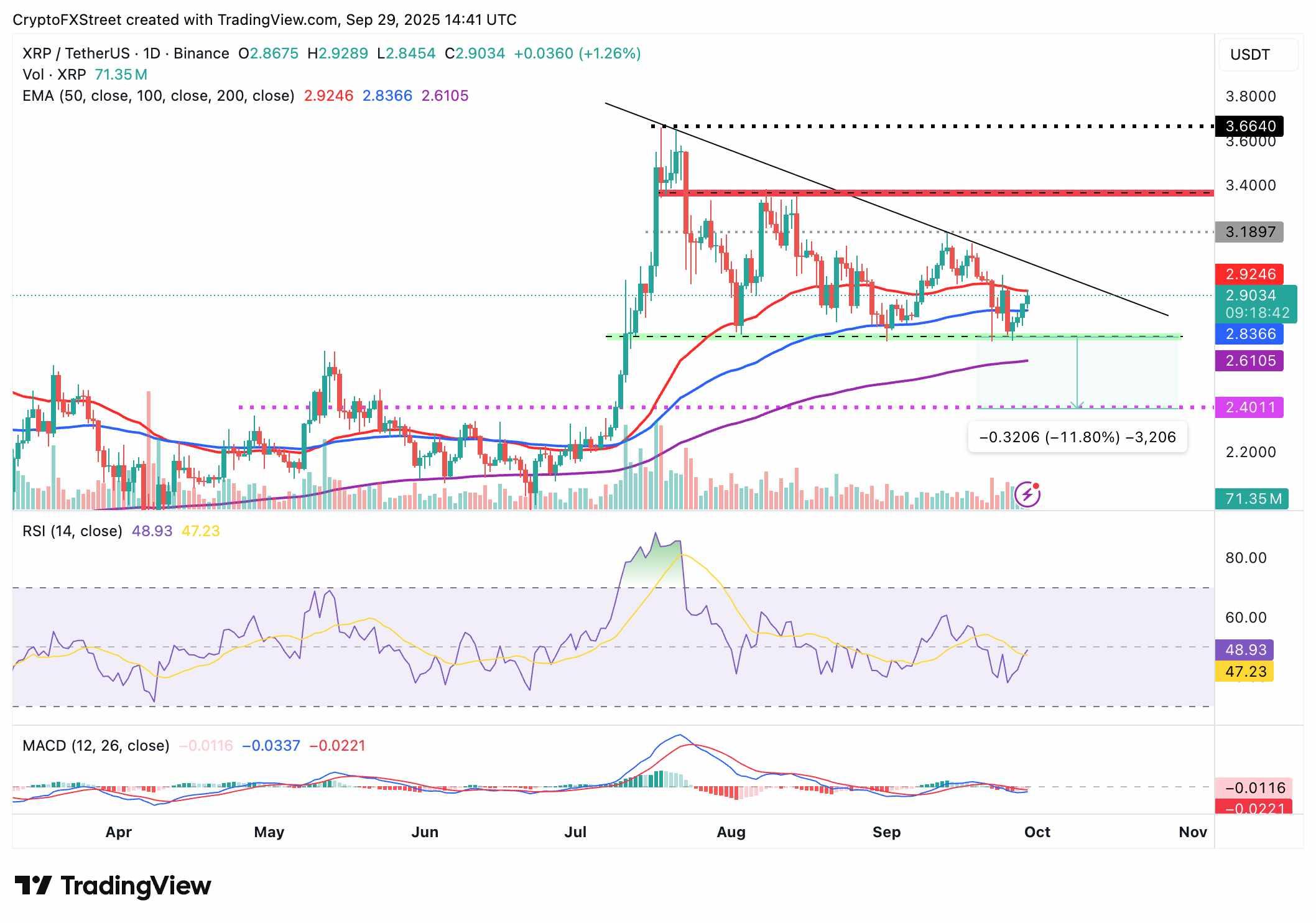 نمودار روزانه XRP/USDT برای پیش بینی قیمت ریپل
