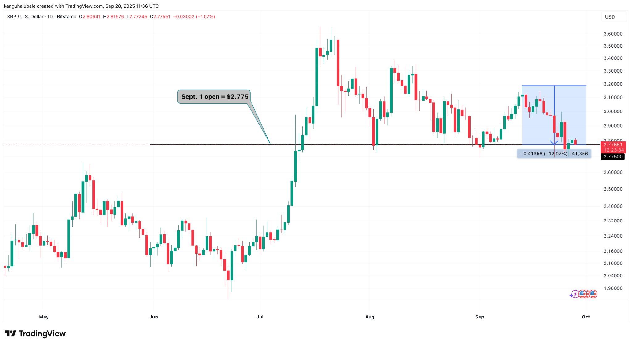 نمودار روزانه XRP/USD و پیش بینی قیمت ریپل