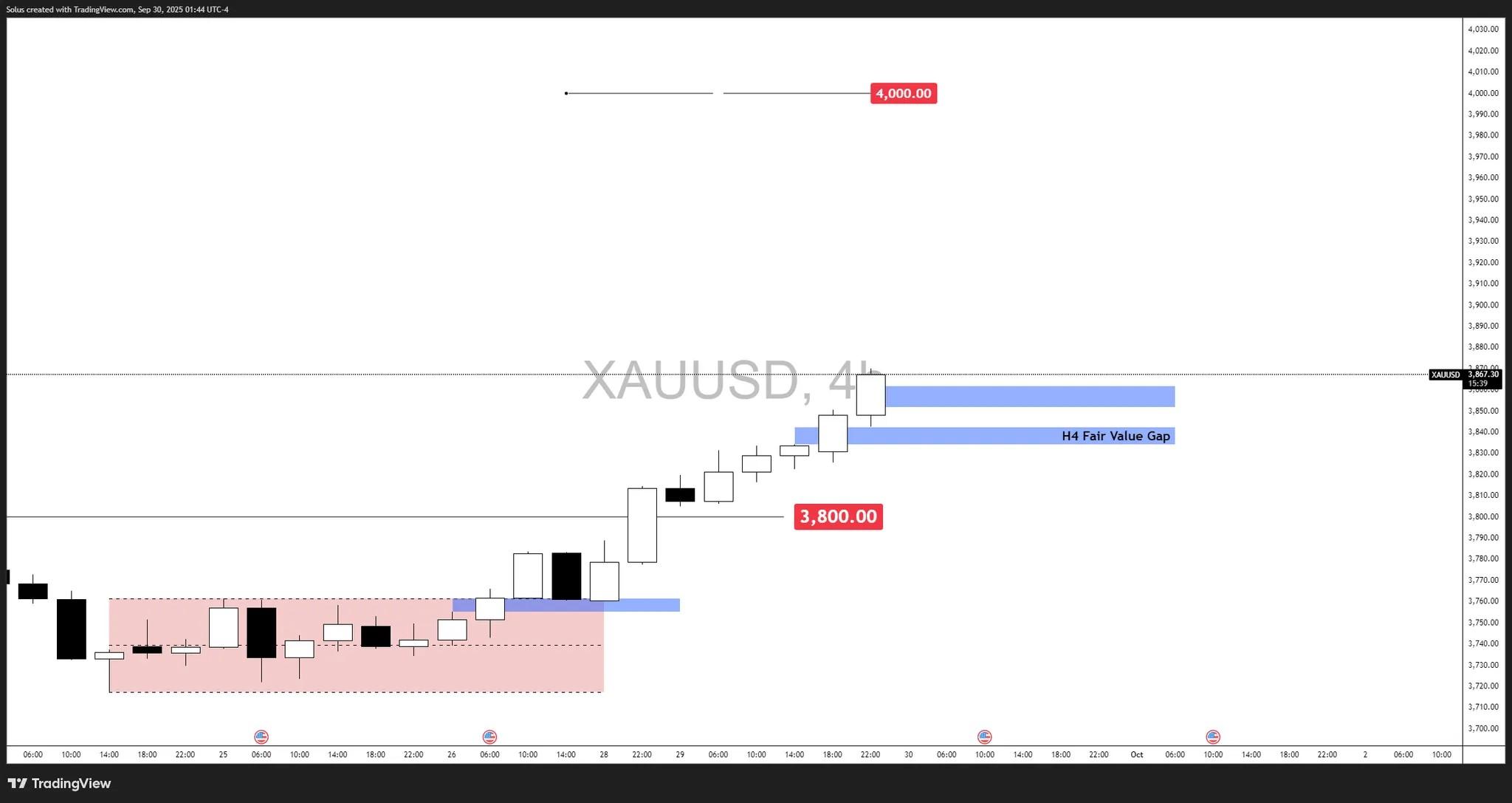 چارت تکنیکال و پیش بینی رکورد جدید طلا