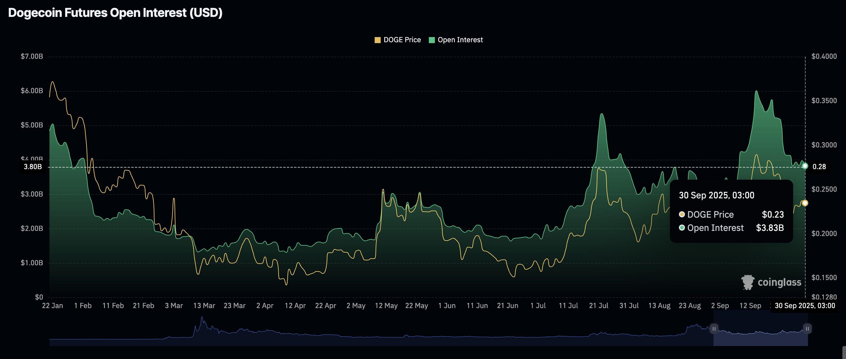 پیش بینی قیمت دوج کوین، حجم معاملات باز آتی دوج کوین