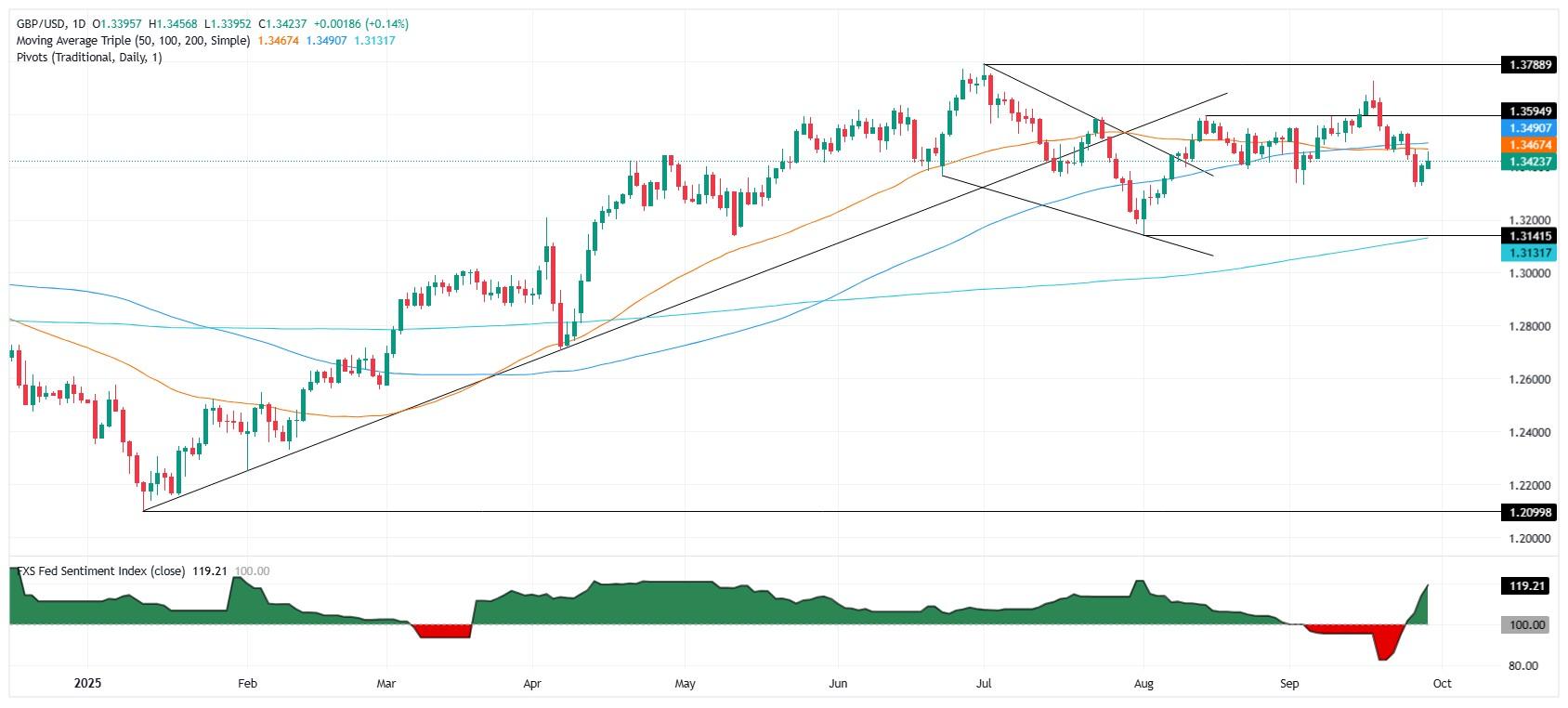 تحلیل پوند دلار: نمودار روزانه GBP/USD