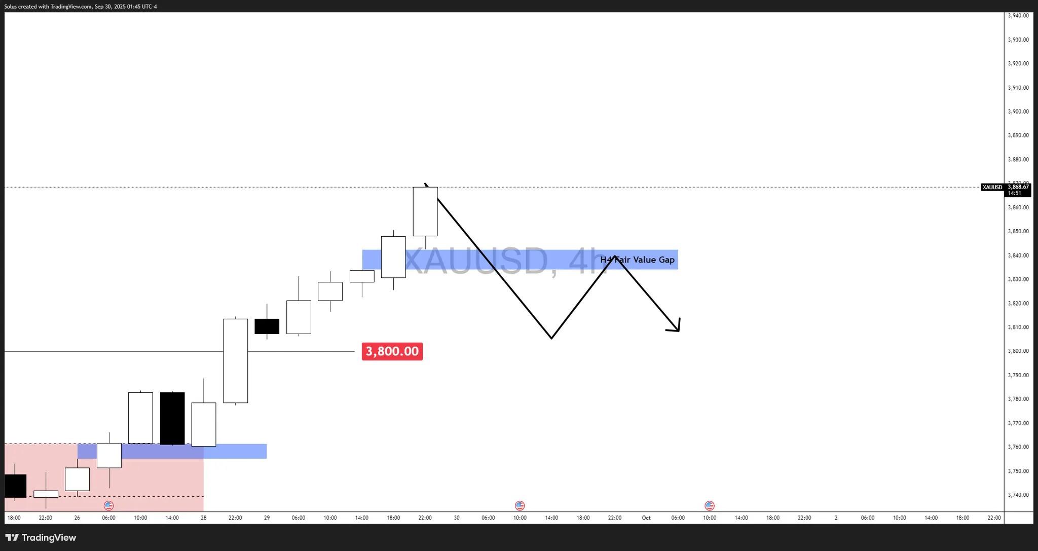 سناریوی نزولی و پیش بینی رکورد جدید طلا