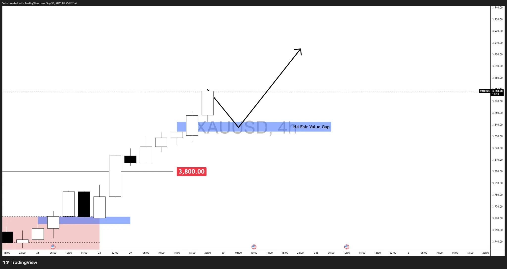سناریوی صعودی و پیش بینی رکورد جدید طلا