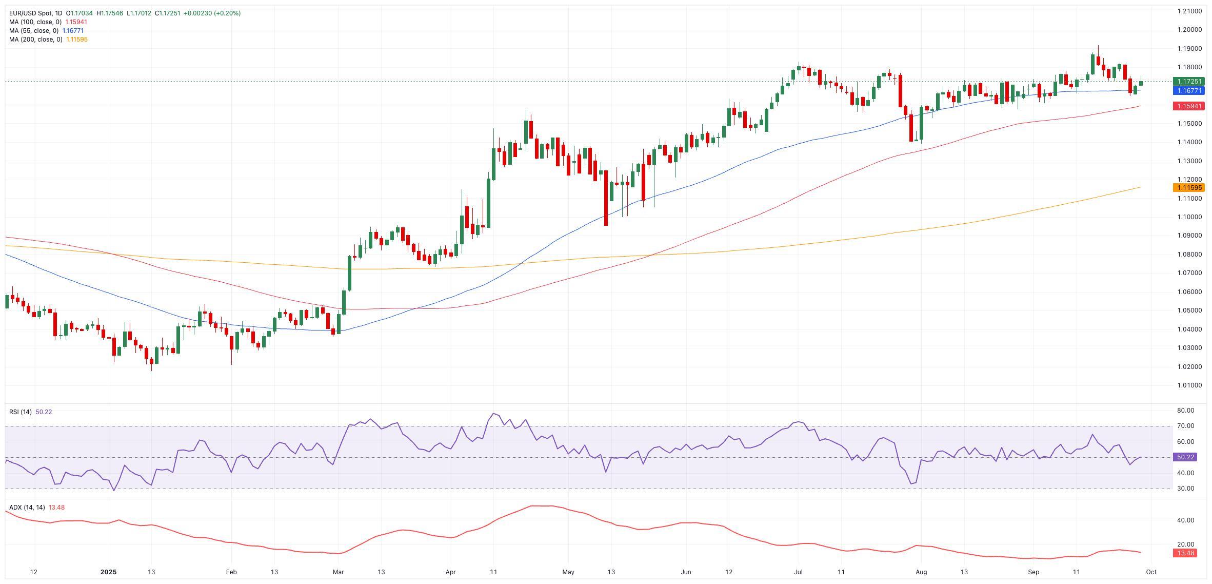 تحلیل روزانه پیش بینی یورو دلار