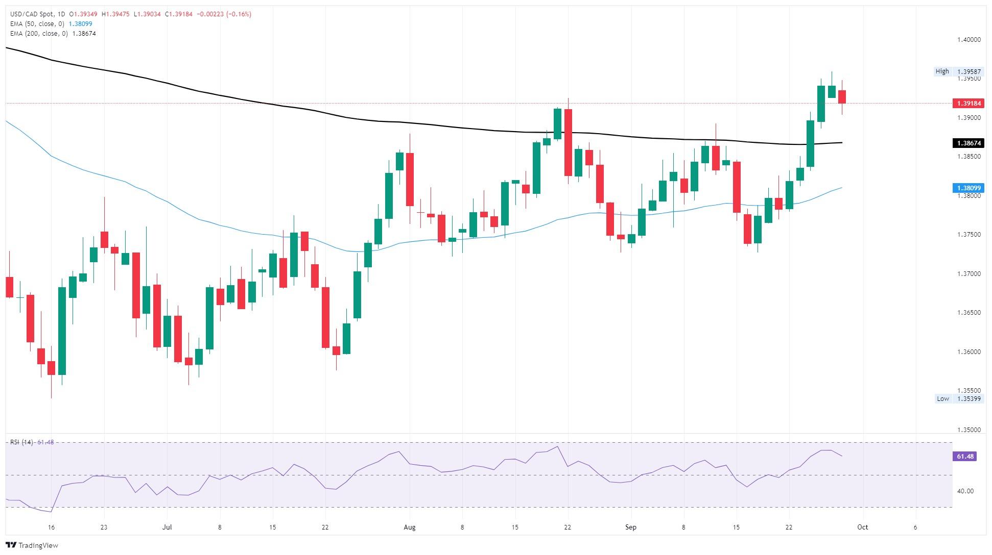 نمودار روزانه USD/CAD - بازگشت دلار کانادا