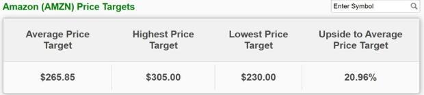 هدف قیمتی سهام آمازون با در نظر گرفتن هوش مصنوعی آمازون