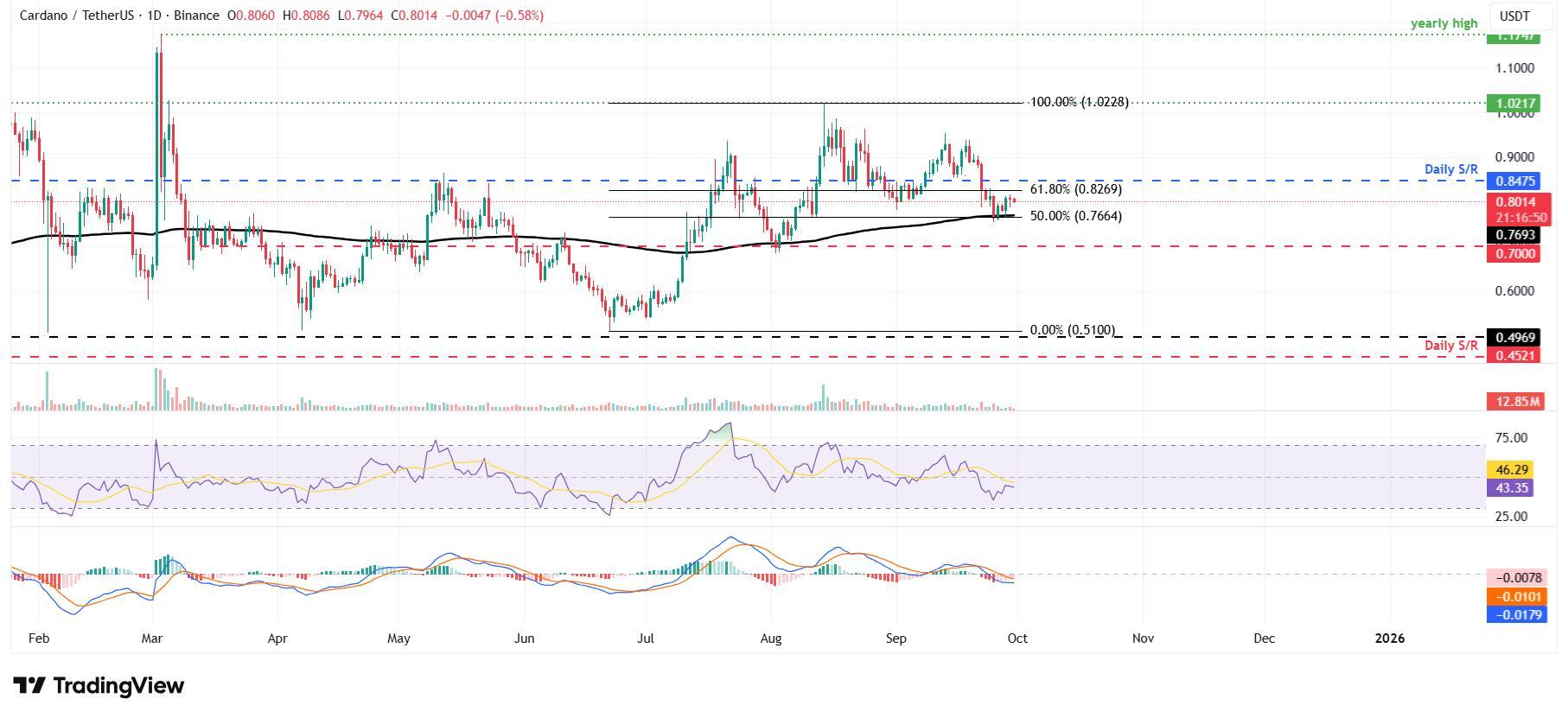 پیش بینی قیمت آلت کوین ها